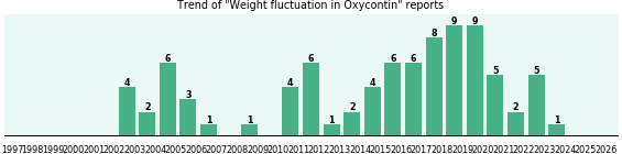 Could Oxycontin cause Weight fluctuation? Could Oxycontin cause Weight fluctuation?